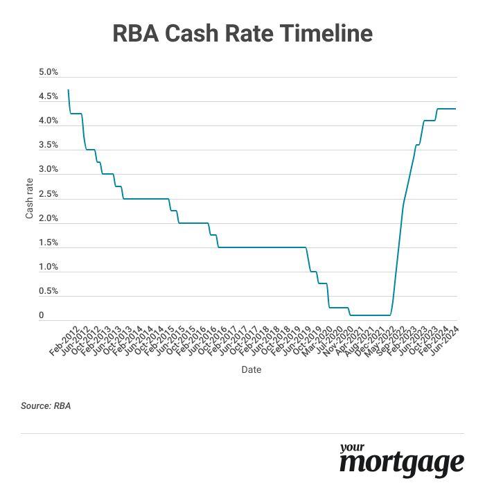 ym_rba_cash_rate_timeline_your_mortgage
