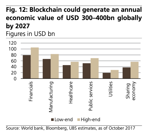 Blockchain-could-generate-an-annual-economic-value-of-USD-300–400bn-globally-by-2027-Source-World-bank-Bloomberg-UBS-estimates-as-of-October-2017