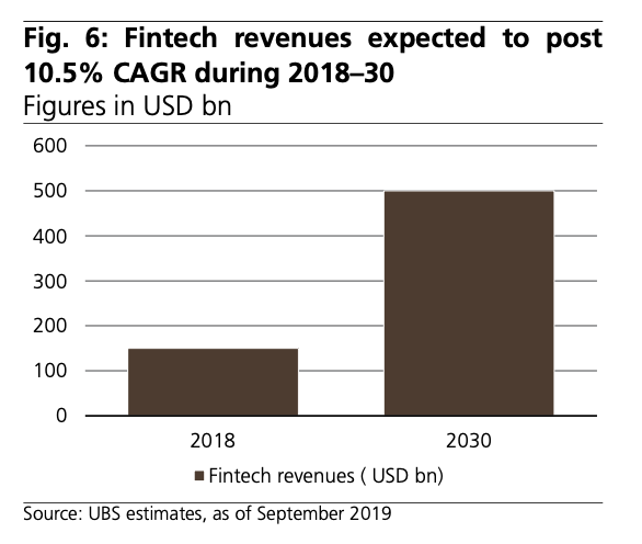 Fintech-revenues-expected-to-post-10.5-CAGR-during-2018–30-Source-UBS-estimates-as-of-September-2019