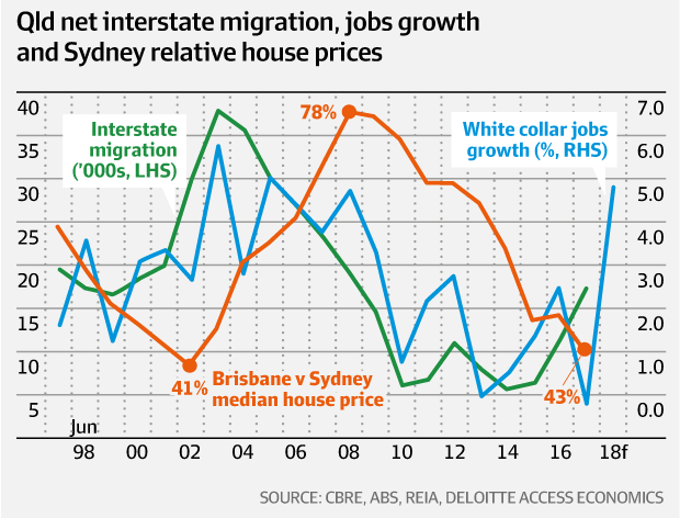 Interstate Migration 