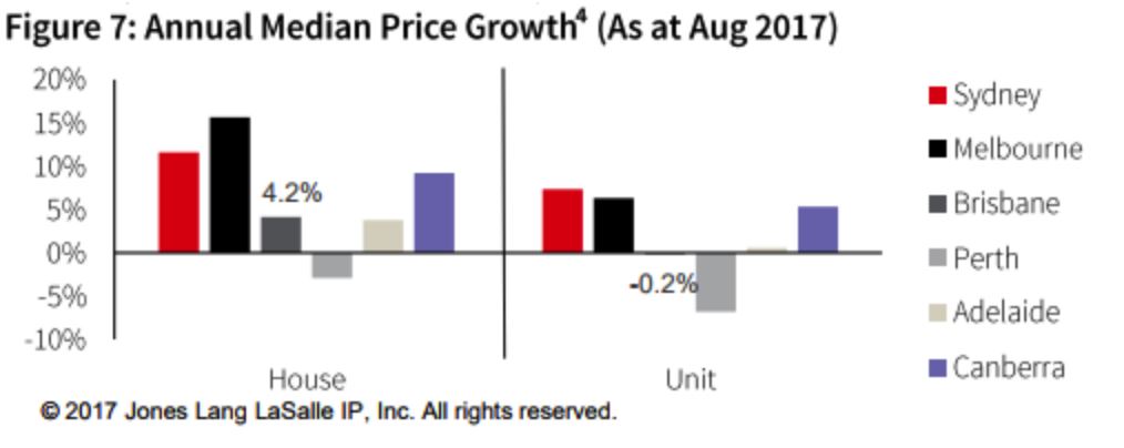 Annual Median Growth 