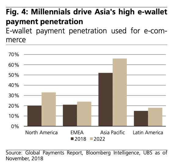 Millennials-drive-Asias-high-e-wallet-payment-penetration-Source-Global-Payments-Report-Bloomberg-Intelligence-UBS-as-of-November-2018