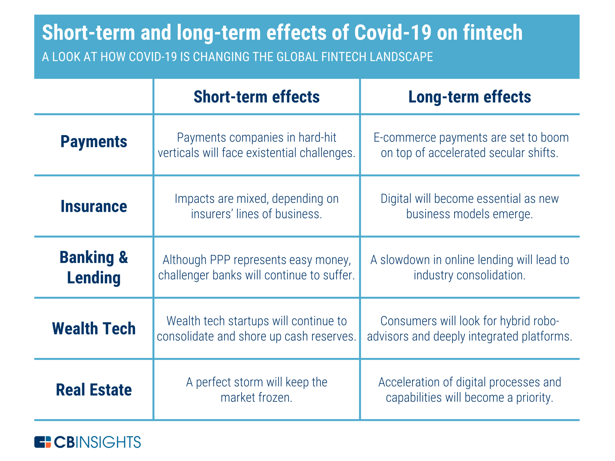 Short-term-and-long-term-effects-of-COVID-19-on-Fintech-Source-CB-Insights-2048x1536